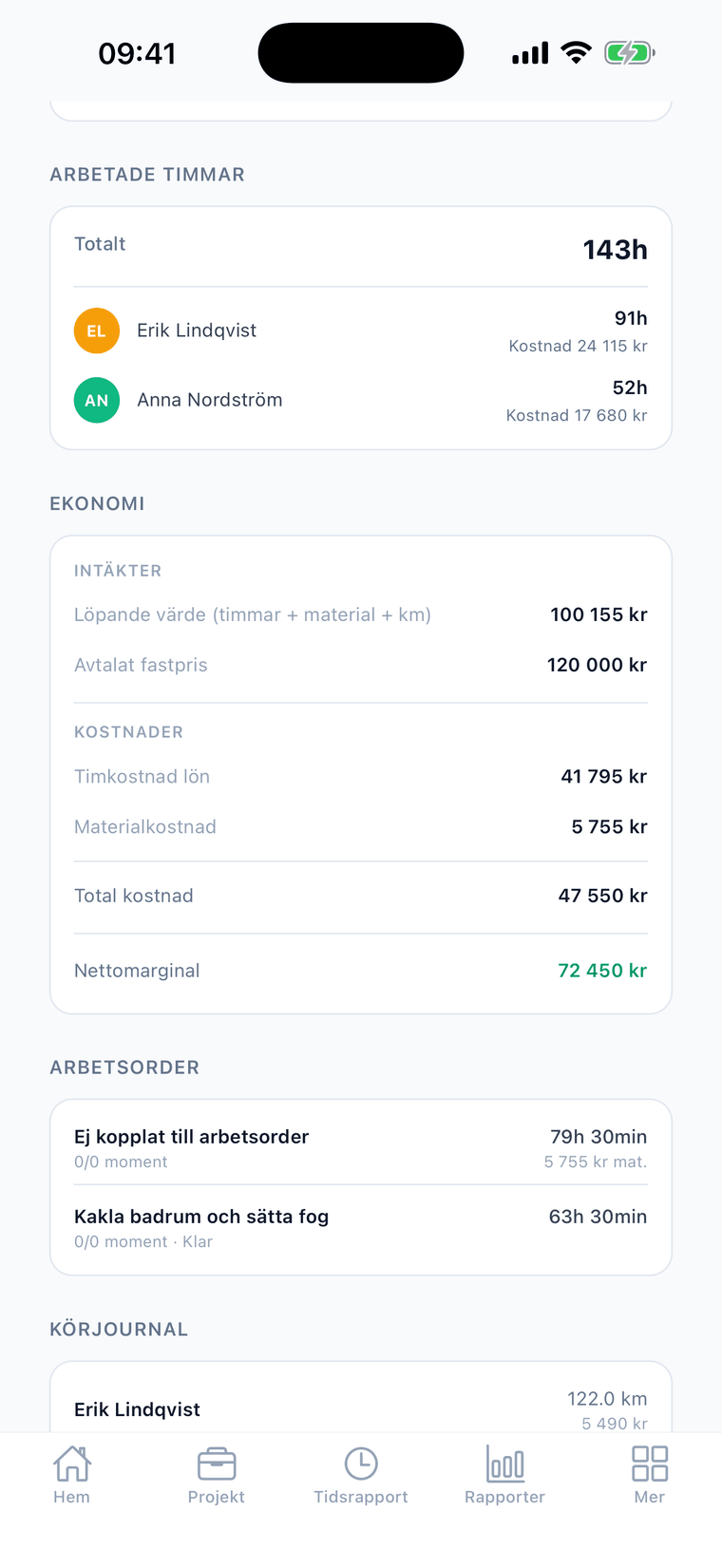 Ekonomisektionen i Crewlogs projektrapport — intäkter mot timkostnad och materialkostnad, nettomarginal per projekt och timmar per arbetsorder.