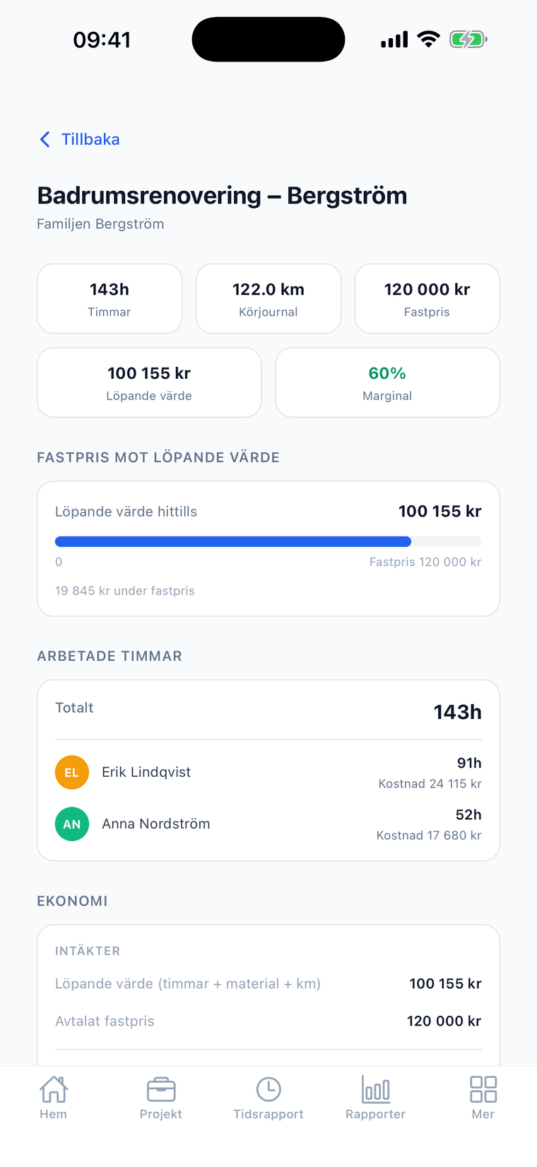 Projektrapporten i Crewlog-appen — timmar, körjournal, fastpris, löpande värde och marginal per projekt för en hantverksfirma, med mätare som visar löpande värde mot fastpris.